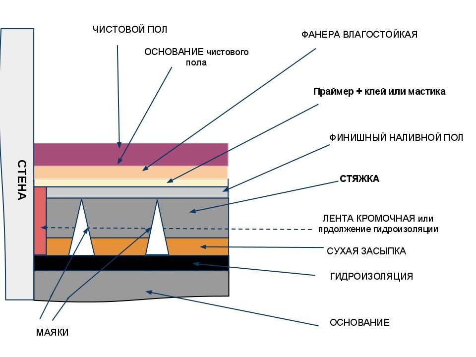 Структура наливного пола