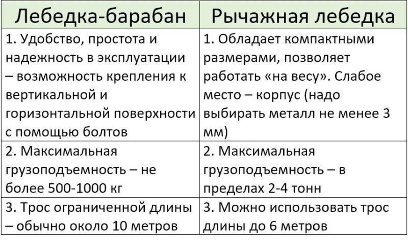 Как сделать ручную лебедку своими руками: 3 рабочих варианта для мастерской