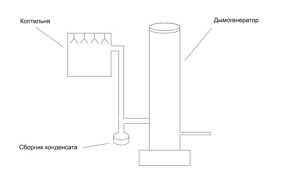 Как собрать дымогенератор: 4 варианта самодельной конструкции