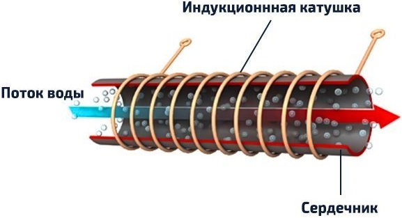 Индукционный нагреватель своими руками - простые схемы, чертежи и инструкции для начинающих